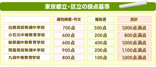 東京都立・区立の採点基準