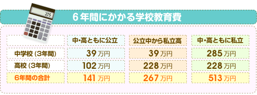 ６年間にかかる学校教育費